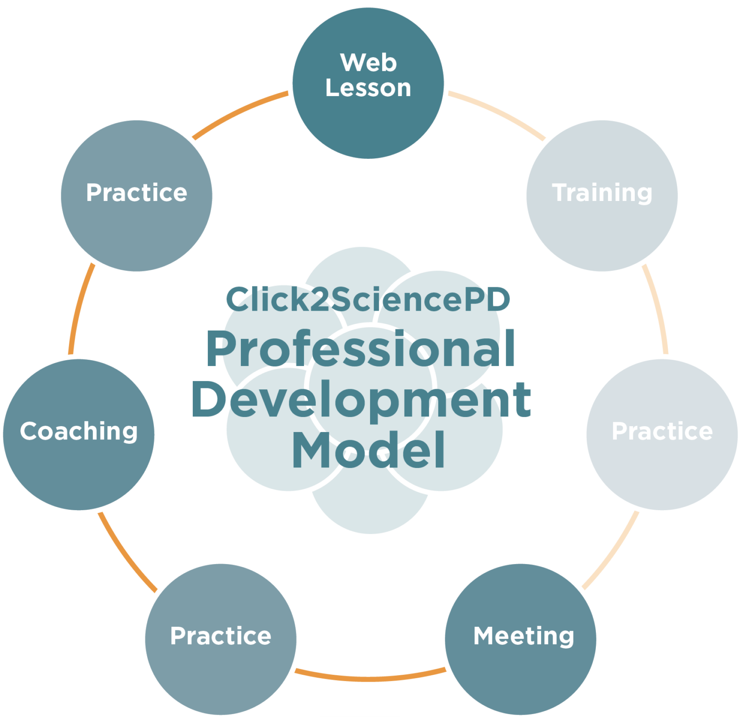 PD Model & Framework - Click2Science