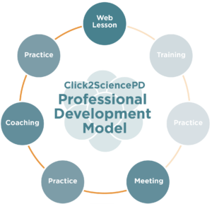 Circular process includes web lesson, training, practice, meeting and coaching.